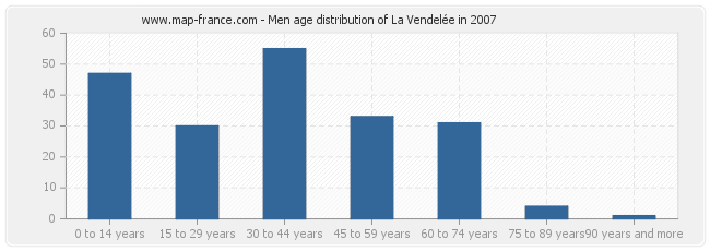 Men age distribution of La Vendelée in 2007